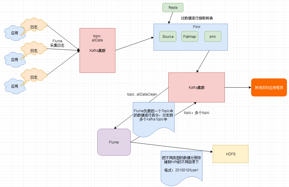 Flink入门及实战