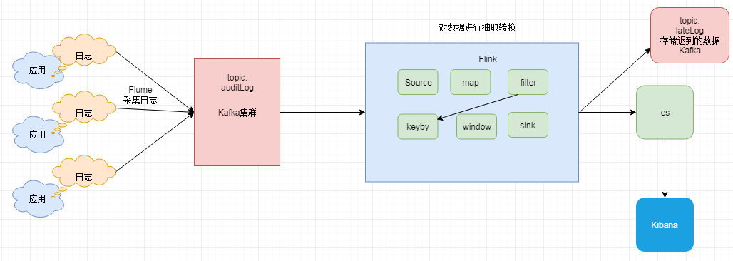 Flink入门及实战